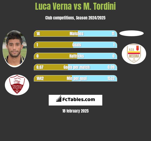 Luca Verna vs M. Tordini h2h player stats