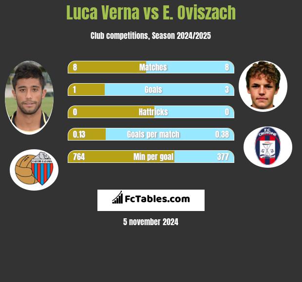 Luca Verna vs E. Oviszach h2h player stats