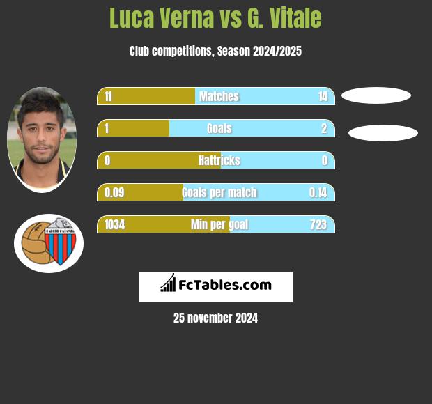 Luca Verna vs G. Vitale h2h player stats