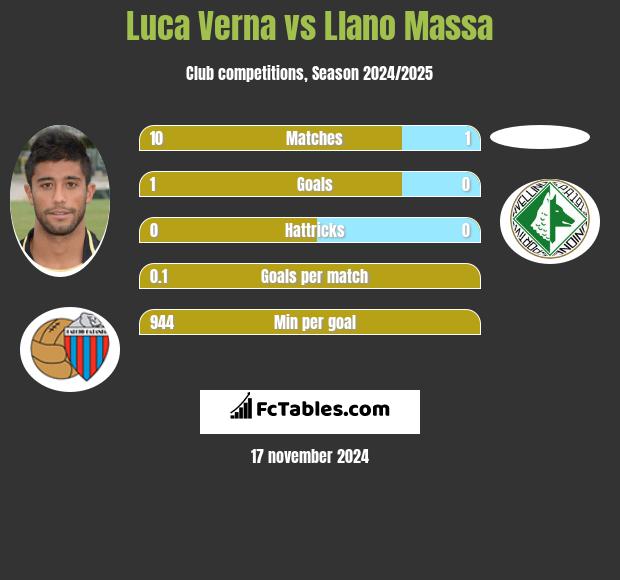 Luca Verna vs Llano Massa h2h player stats