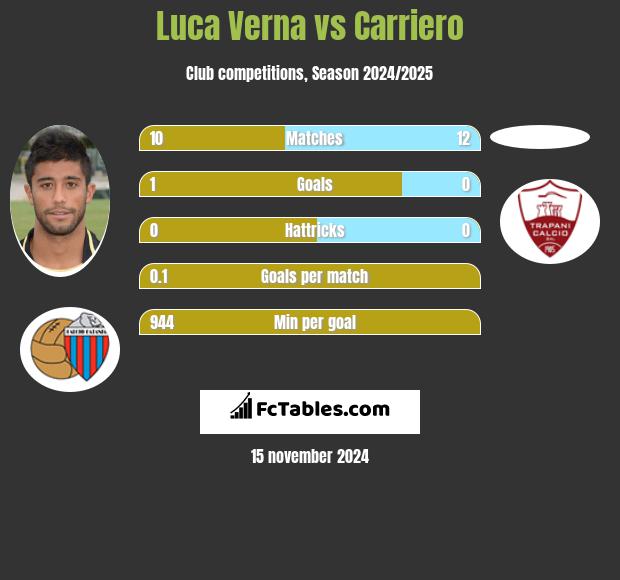 Luca Verna vs Carriero h2h player stats