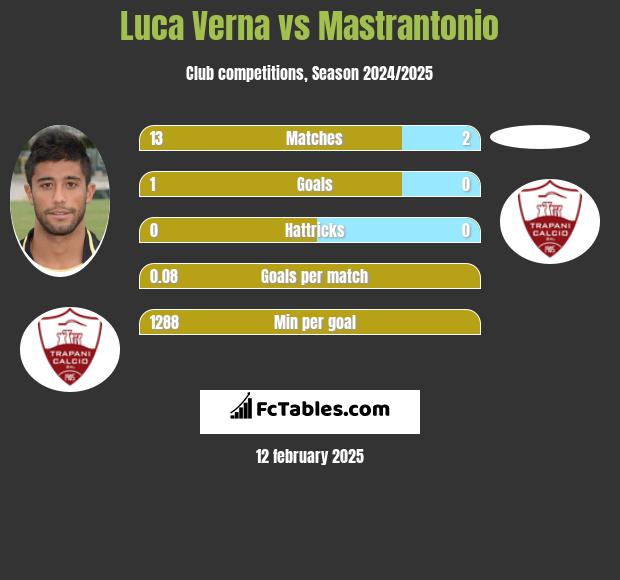 Luca Verna vs Mastrantonio h2h player stats