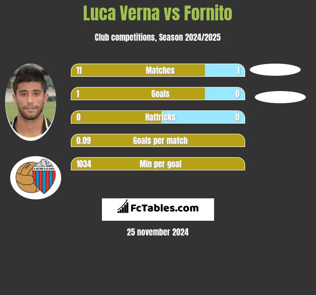 Luca Verna vs Fornito h2h player stats