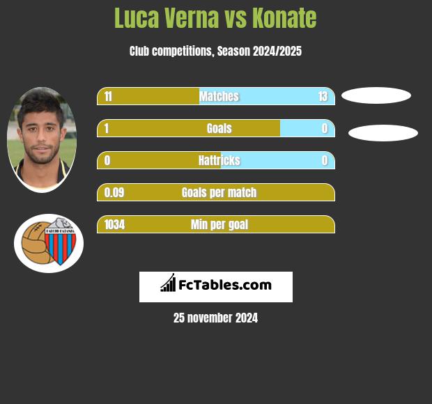 Luca Verna vs Konate h2h player stats