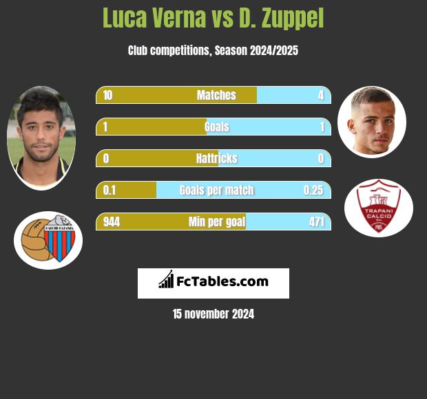 Luca Verna vs D. Zuppel h2h player stats