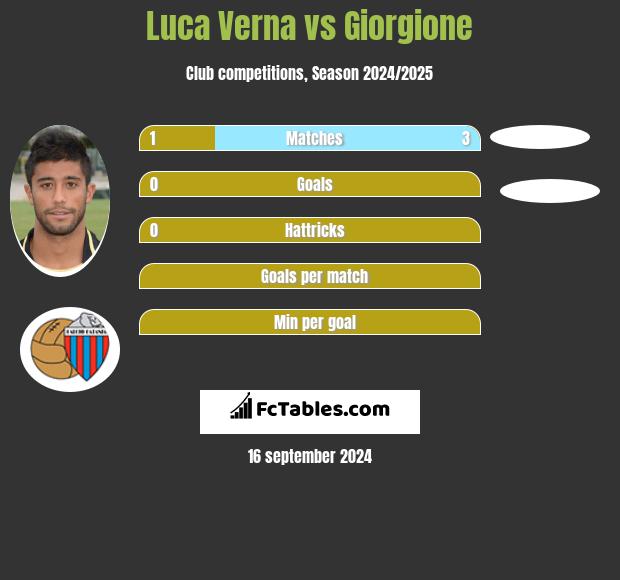 Luca Verna vs Giorgione h2h player stats