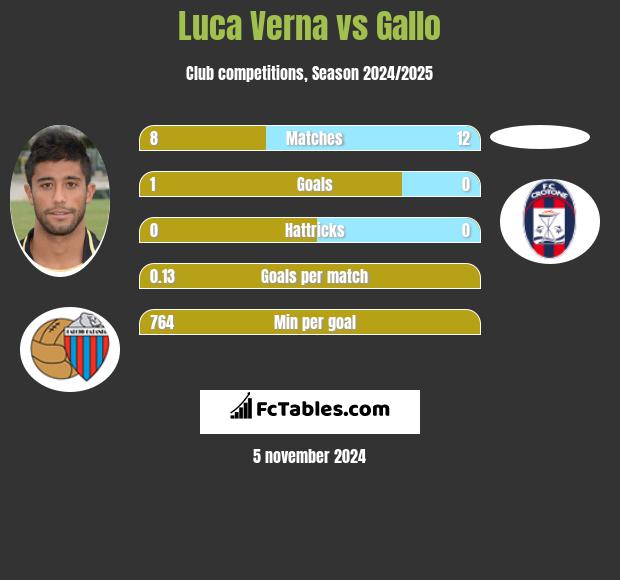 Luca Verna vs Gallo h2h player stats