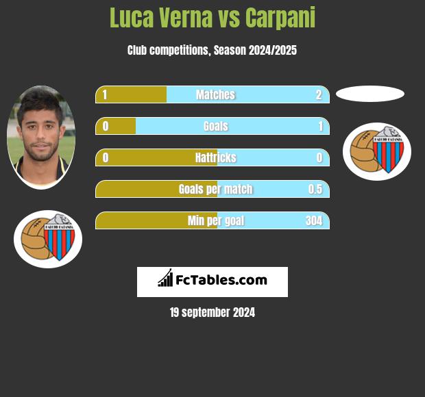 Luca Verna vs Carpani h2h player stats