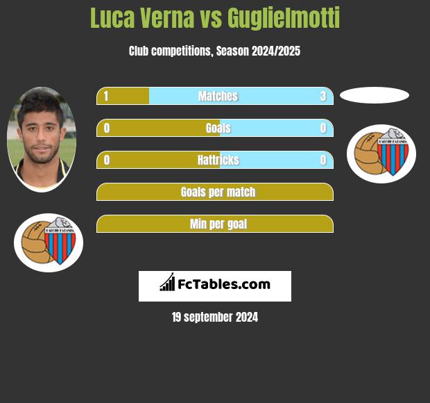 Luca Verna vs Guglielmotti h2h player stats