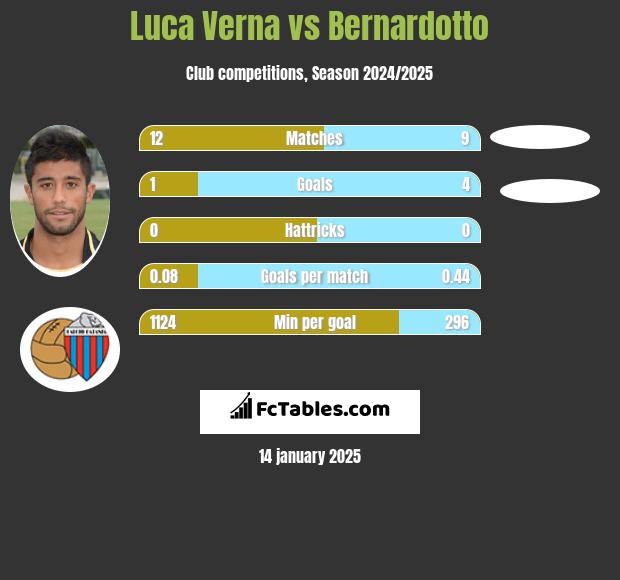 Luca Verna vs Bernardotto h2h player stats