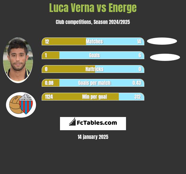 Luca Verna vs Energe h2h player stats