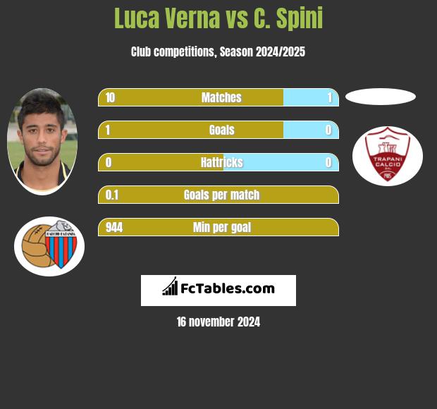 Luca Verna vs C. Spini h2h player stats