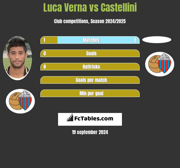 Luca Verna vs Castellini h2h player stats