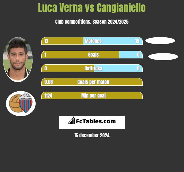 Luca Verna vs Cangianiello h2h player stats