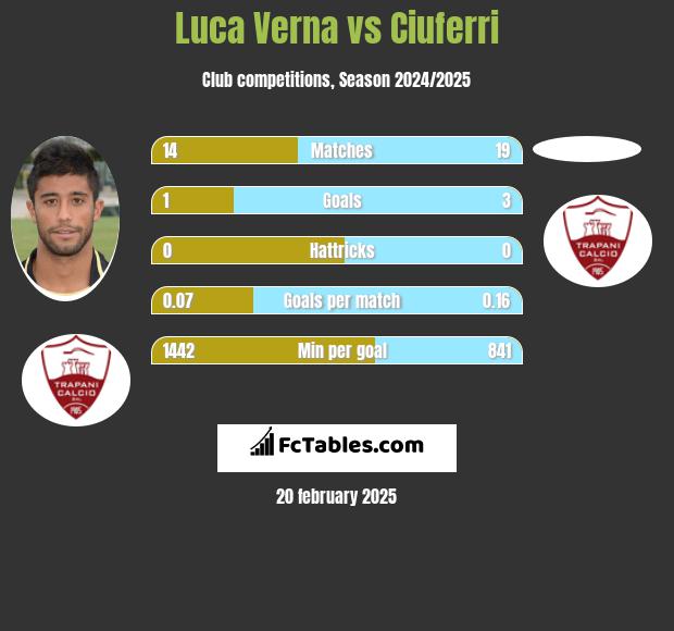 Luca Verna vs Ciuferri h2h player stats