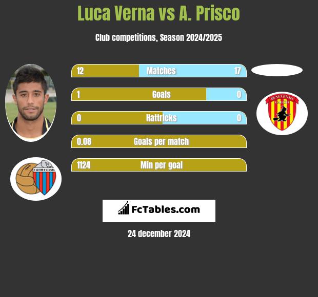 Luca Verna vs A. Prisco h2h player stats