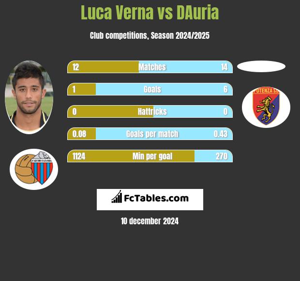 Luca Verna vs DAuria h2h player stats