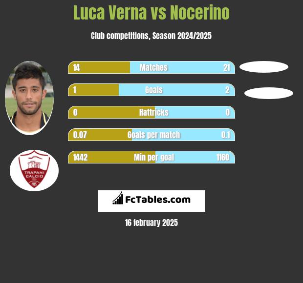 Luca Verna vs Nocerino h2h player stats