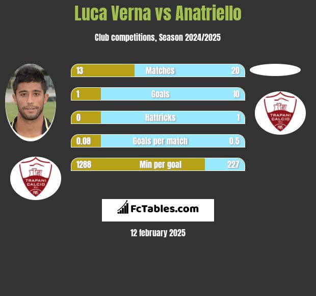 Luca Verna vs Anatriello h2h player stats