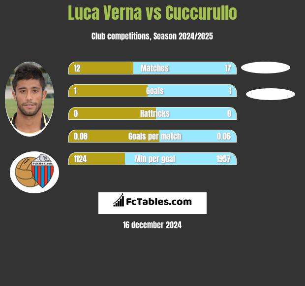 Luca Verna vs Cuccurullo h2h player stats