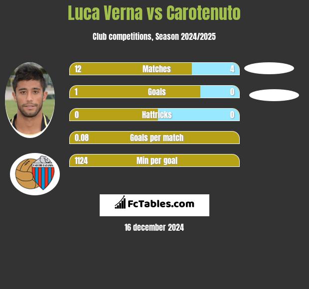 Luca Verna vs Carotenuto h2h player stats