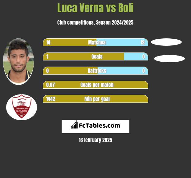 Luca Verna vs Boli h2h player stats