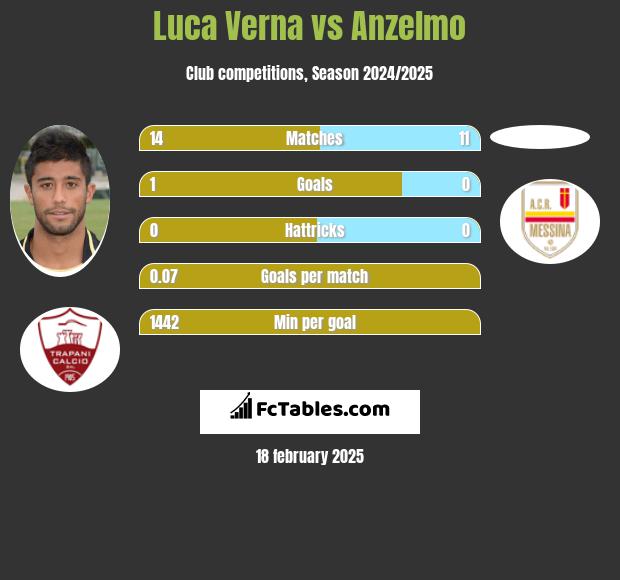 Luca Verna vs Anzelmo h2h player stats