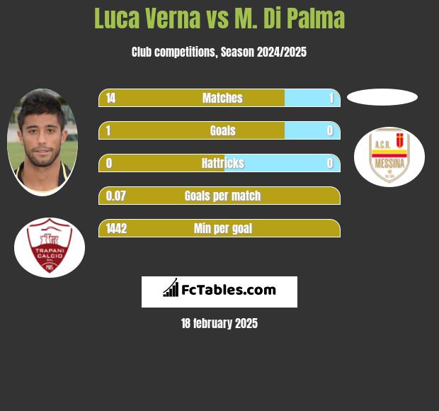 Luca Verna vs M. Di Palma h2h player stats