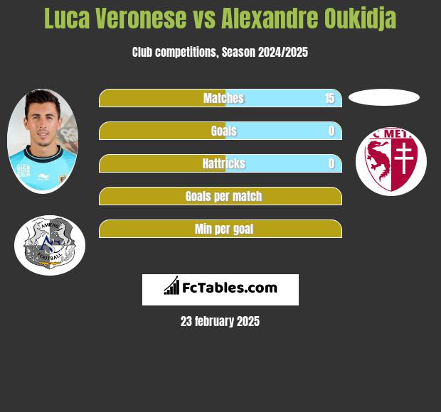 Luca Veronese vs Alexandre Oukidja h2h player stats