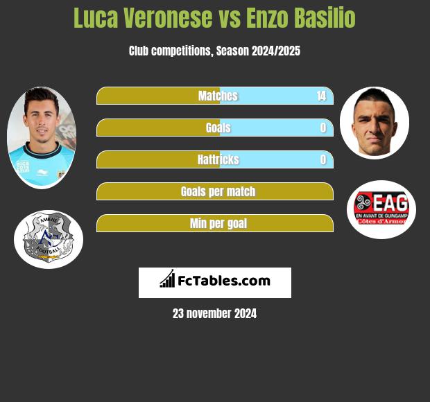 Luca Veronese vs Enzo Basilio h2h player stats