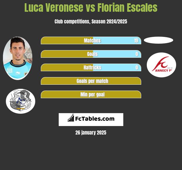 Luca Veronese vs Florian Escales h2h player stats