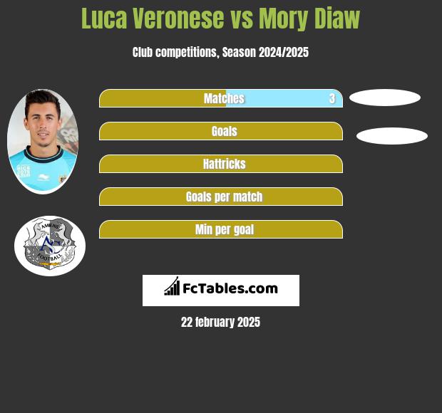 Luca Veronese vs Mory Diaw h2h player stats