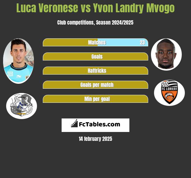 Luca Veronese vs Yvon Landry Mvogo h2h player stats