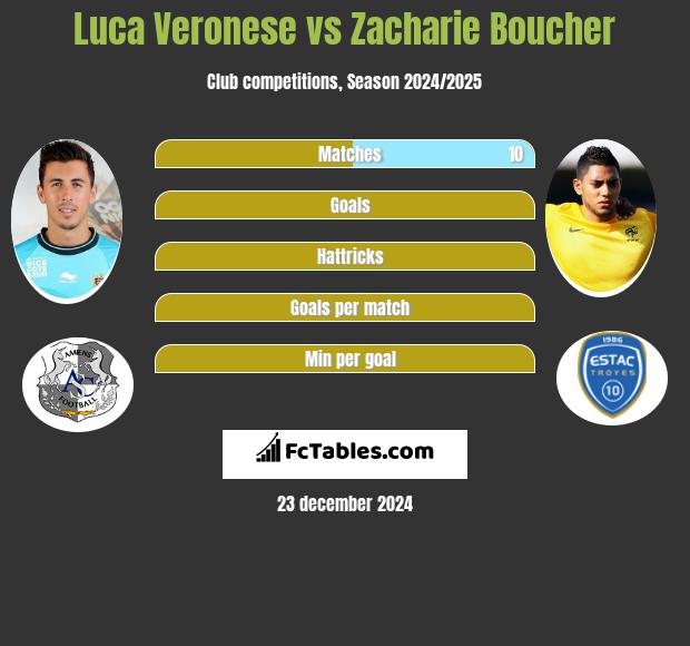 Luca Veronese vs Zacharie Boucher h2h player stats