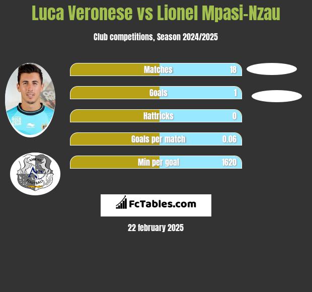 Luca Veronese vs Lionel Mpasi-Nzau h2h player stats