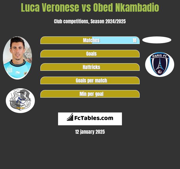 Luca Veronese vs Obed Nkambadio h2h player stats