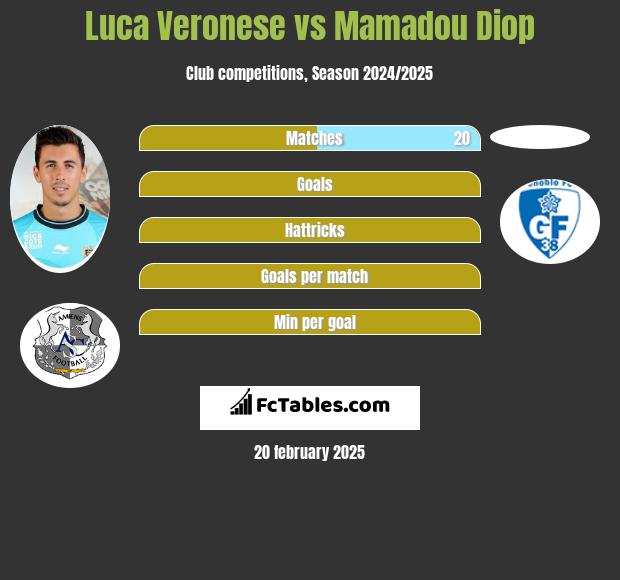 Luca Veronese vs Mamadou Diop h2h player stats