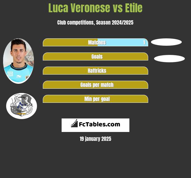 Luca Veronese vs Etile h2h player stats