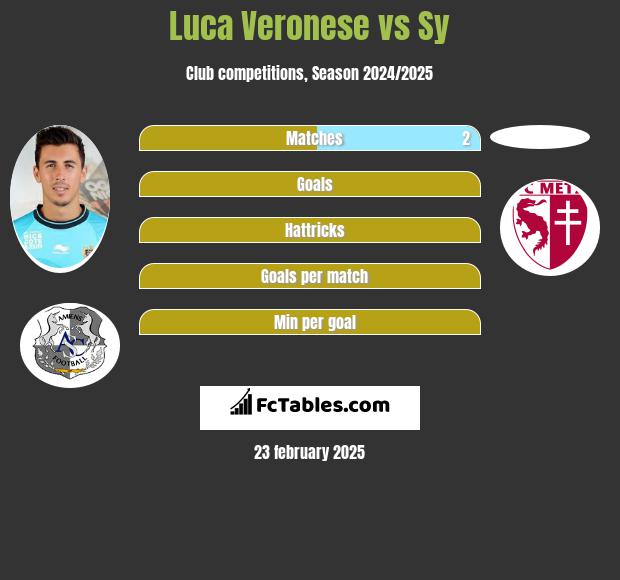 Luca Veronese vs Sy h2h player stats