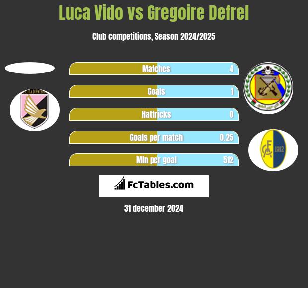 Luca Vido vs Gregoire Defrel h2h player stats