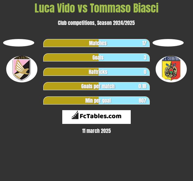 Luca Vido vs Tommaso Biasci h2h player stats