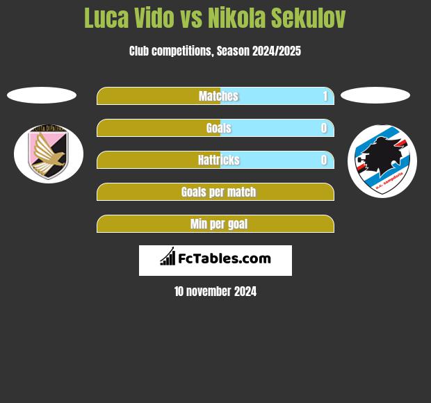 Luca Vido vs Nikola Sekulov h2h player stats