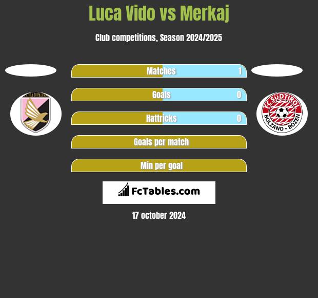 Luca Vido vs Merkaj h2h player stats