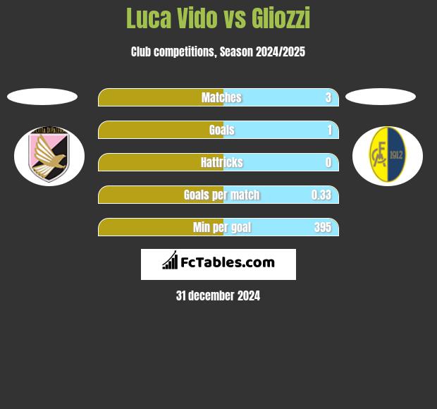 Luca Vido vs Gliozzi h2h player stats