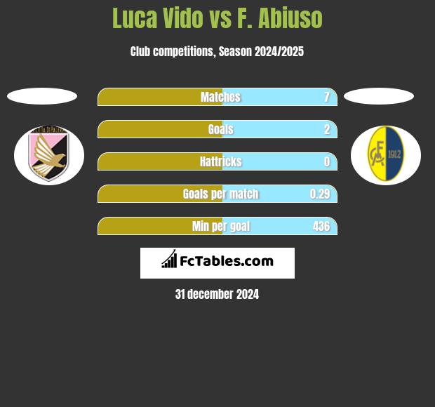 Luca Vido vs F. Abiuso h2h player stats