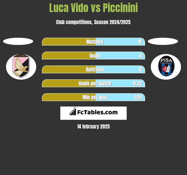 Luca Vido vs Piccinini h2h player stats