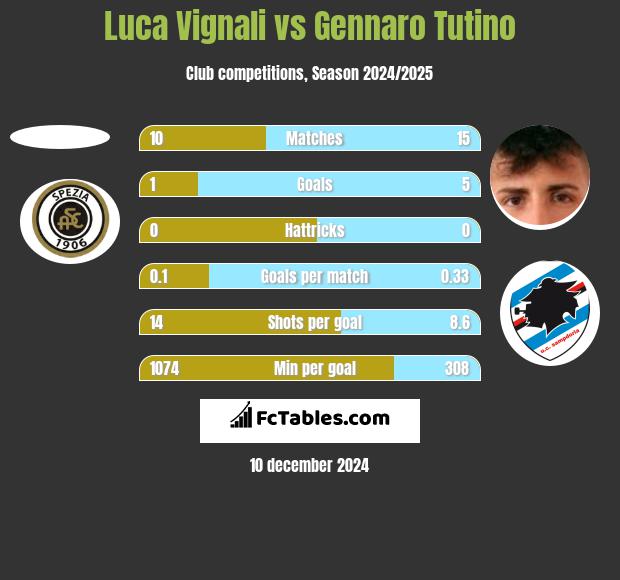 Luca Vignali vs Gennaro Tutino h2h player stats