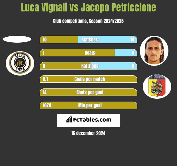 Luca Vignali vs Jacopo Petriccione h2h player stats