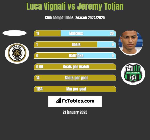 Luca Vignali vs Jeremy Toljan h2h player stats