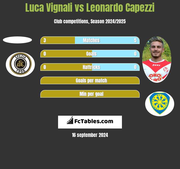 Luca Vignali vs Leonardo Capezzi h2h player stats